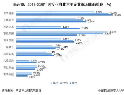 干货 2021年中国医疗信息化行业龙头 卫宁健康 布局创新业务构建护城河