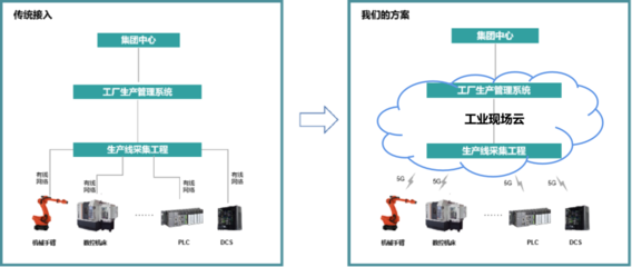 亚控科技与艾灵网络联合发布业界首个融合5G云网能力的智能生产管控方案