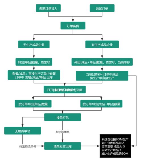 电商企业销售订单快速物流打包方法 商品拣选与分拣的步骤erp软件