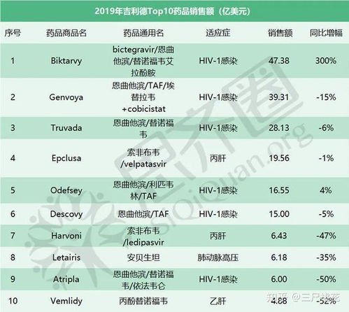 这些明星药卖得最好 附名单